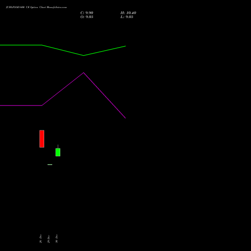 JUBLFOOD 600 CE (CALL) 24 February 2026 options price chart analysis Jubilant Foodworks Limited 