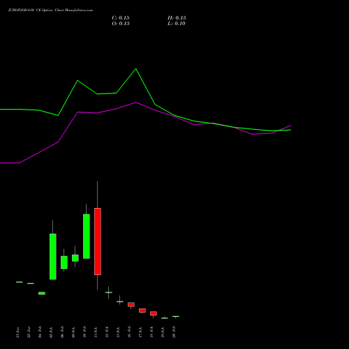 JUBLFOOD 610 CE (CALL) 24 February 2026 options price chart analysis Jubilant Foodworks Limited 