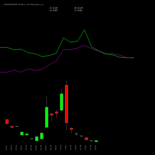 JUBLFOOD 620.00 CE (CALL) 24 February 2026 options price chart analysis Jubilant Foodworks Limited 