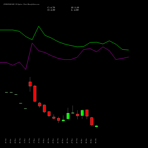 Live JUBLFOOD 620 CE (CALL) 30 December 2025 options price chart analysis Jubilant Foodworks Limited 