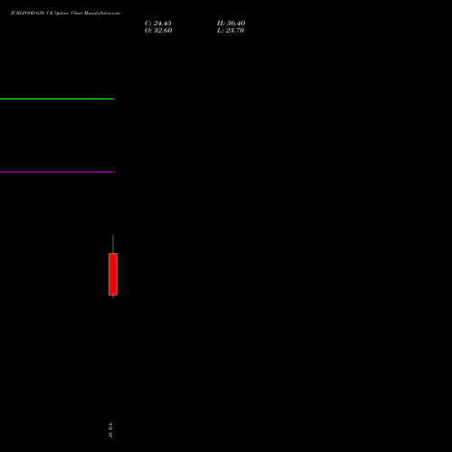 JUBLFOOD 630 CE CALL indicators chart analysis Jubilant Foodworks Limited options price chart strike 630 CALL