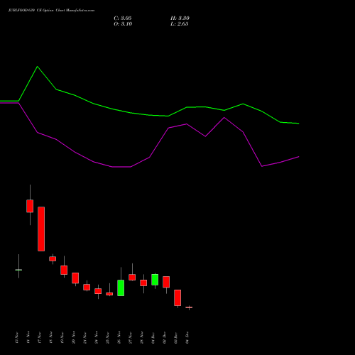 Live JUBLFOOD 630 CE (CALL) 30 December 2025 options price chart analysis Jubilant Foodworks Limited 