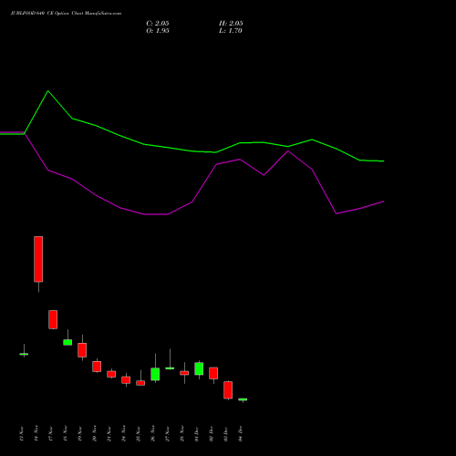 Live JUBLFOOD 640 CE (CALL) 30 December 2025 options price chart analysis Jubilant Foodworks Limited 