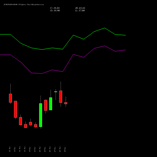 JUBLFOOD 650.00 CE CALL indicators chart analysis Jubilant Foodworks Limited options price chart strike 650.00 CALL