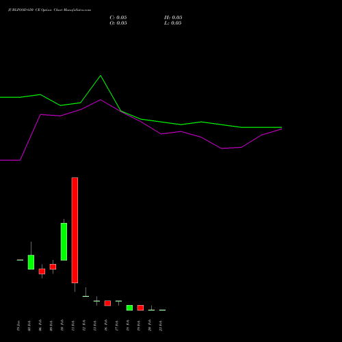 JUBLFOOD 650 CE (CALL) 24 February 2026 options price chart analysis Jubilant Foodworks Limited 