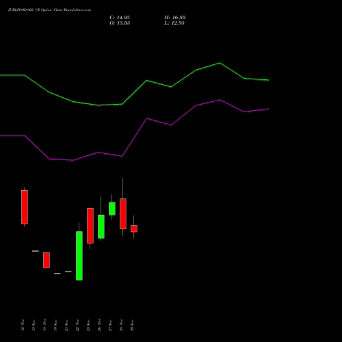 JUBLFOOD 660 CE CALL indicators chart analysis Jubilant Foodworks Limited options price chart strike 660 CALL