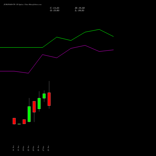 JUBLFOOD 670 CE CALL indicators chart analysis Jubilant Foodworks Limited options price chart strike 670 CALL