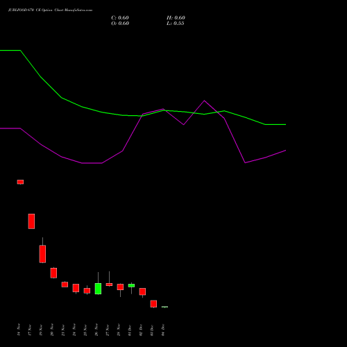 Live JUBLFOOD 670 CE (CALL) 30 December 2025 options price chart analysis Jubilant Foodworks Limited 