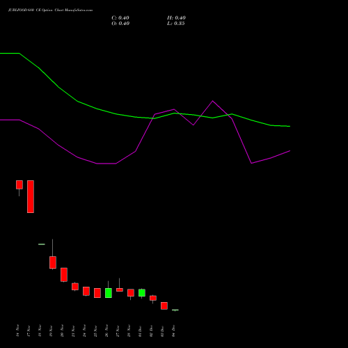 Live JUBLFOOD 680 CE (CALL) 30 December 2025 options price chart analysis Jubilant Foodworks Limited 