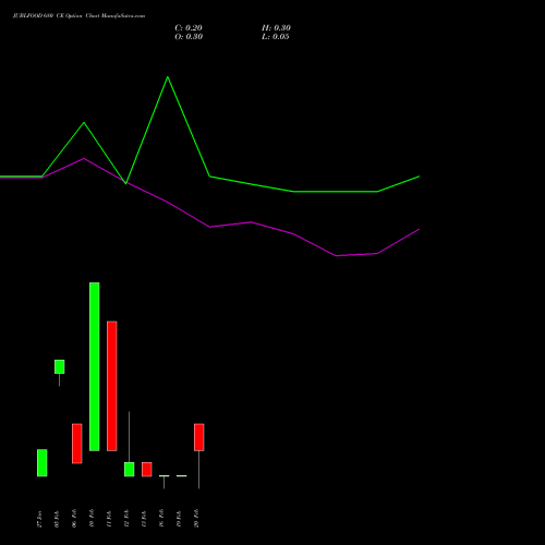 JUBLFOOD 680 CE (CALL) 24 February 2026 options price chart analysis Jubilant Foodworks Limited 