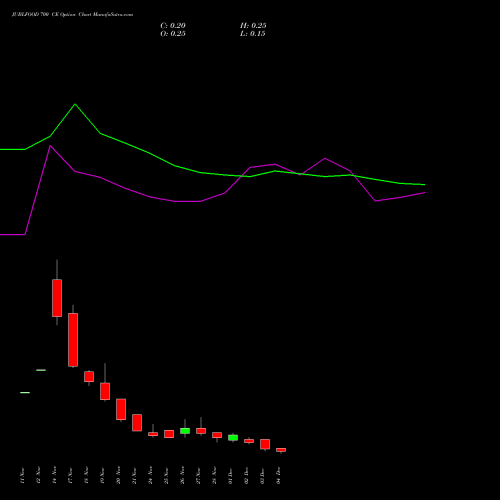 Live JUBLFOOD 700 CE (CALL) 30 December 2025 options price chart analysis Jubilant Foodworks Limited 