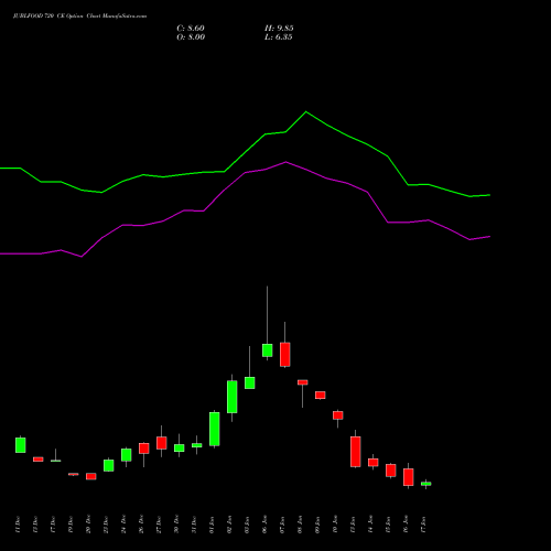 JUBLFOOD 720 CE CALL indicators chart analysis Jubilant Foodworks Limited options price chart strike 720 CALL