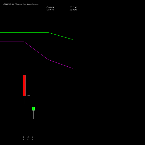JUBLFOOD 320 PE (PUT) 23 November 2026 options price chart analysis Jubilant Foodworks Limited 