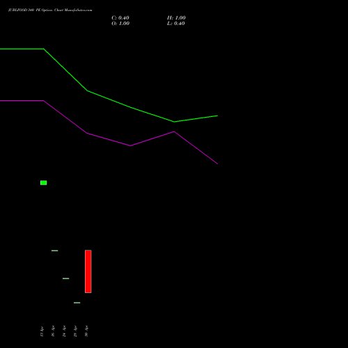 JUBLFOOD 340 PE (PUT) 26 May 2026 options price chart analysis Jubilant Foodworks Limited 