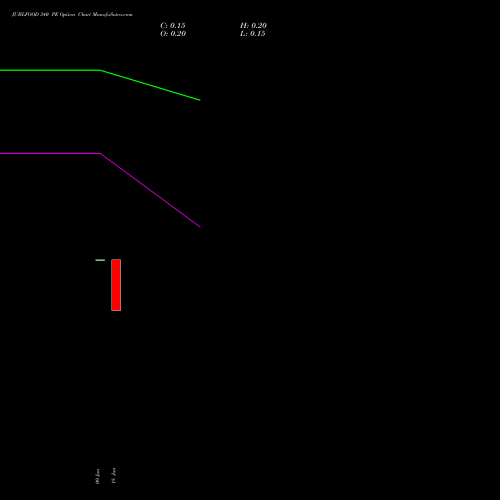 JUBLFOOD 340 PE (PUT) 30 June 2026 options price chart analysis Jubilant Foodworks Limited 