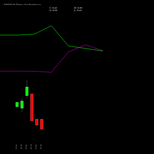 JUBLFOOD 340 PE (PUT) 23 November 2026 options price chart analysis Jubilant Foodworks Limited 