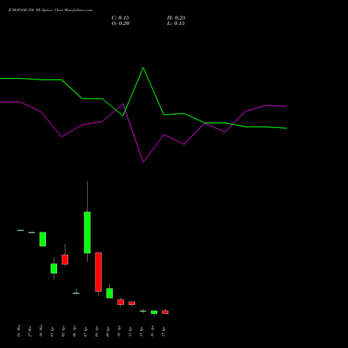 JUBLFOOD 350 PE (PUT) 28 April 2026 options price chart analysis Jubilant Foodworks Limited 