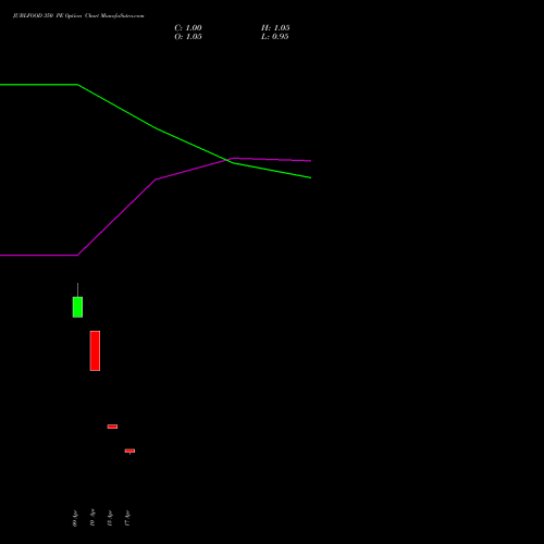 JUBLFOOD 350 PE (PUT) 26 May 2026 options price chart analysis Jubilant Foodworks Limited 