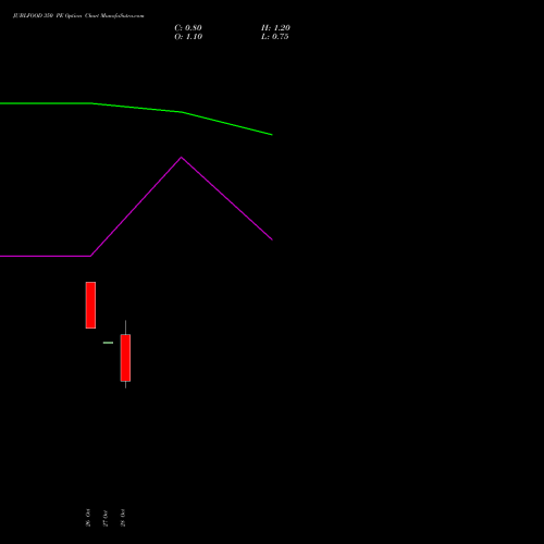 JUBLFOOD 350 PE (PUT) 23 November 2026 options price chart analysis Jubilant Foodworks Limited 