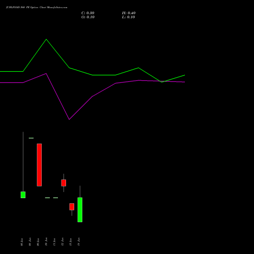 JUBLFOOD 360 PE (PUT) 30 June 2026 options price chart analysis Jubilant Foodworks Limited 