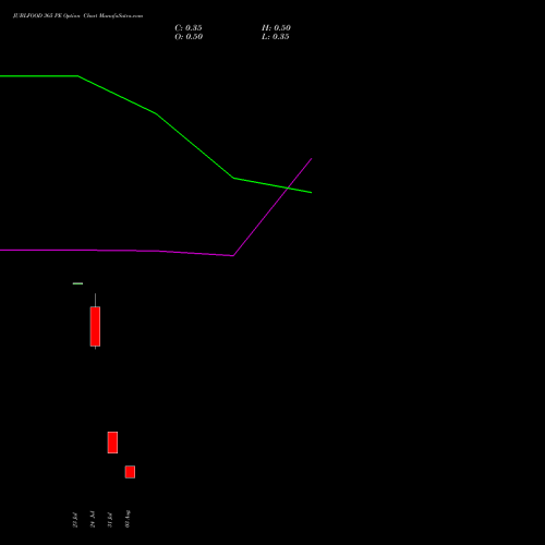 JUBLFOOD 365 PE (PUT) 25 August 2026 options price chart analysis Jubilant Foodworks Limited 