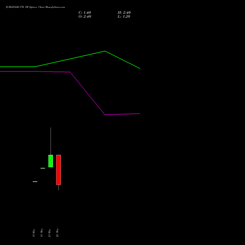 JUBLFOOD 370 PE (PUT) 30 June 2026 options price chart analysis Jubilant Foodworks Limited 