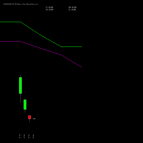 JUBLFOOD 370 PE (PUT) 27 October 2026 options price chart analysis Jubilant Foodworks Limited 