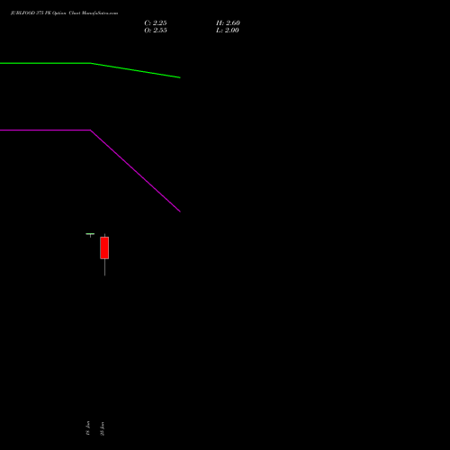 JUBLFOOD 375 PE (PUT) 28 July 2026 options price chart analysis Jubilant Foodworks Limited 