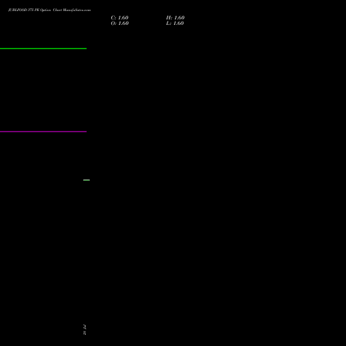 JUBLFOOD 375 PE (PUT) 25 August 2026 options price chart analysis Jubilant Foodworks Limited 