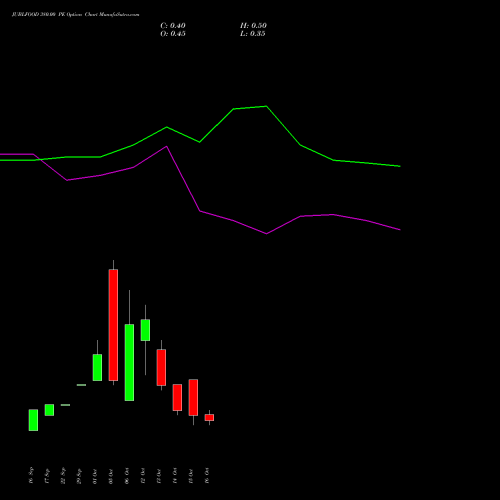 JUBLFOOD 380.00 PE (PUT) 27 October 2026 options price chart analysis Jubilant Foodworks Limited 