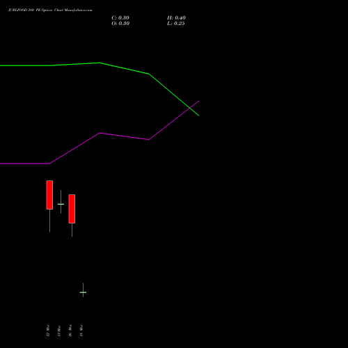JUBLFOOD 380 PE (PUT) 30 March 2026 options price chart analysis Jubilant Foodworks Limited 