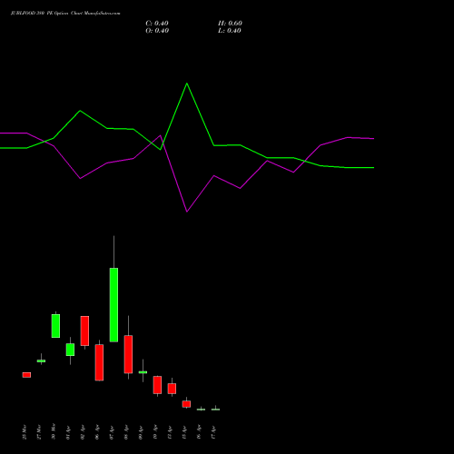 JUBLFOOD 380 PE (PUT) 28 April 2026 options price chart analysis Jubilant Foodworks Limited 