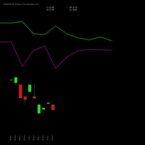JUBLFOOD 380 PE (PUT) 28 July 2026 options price chart analysis Jubilant Foodworks Limited 