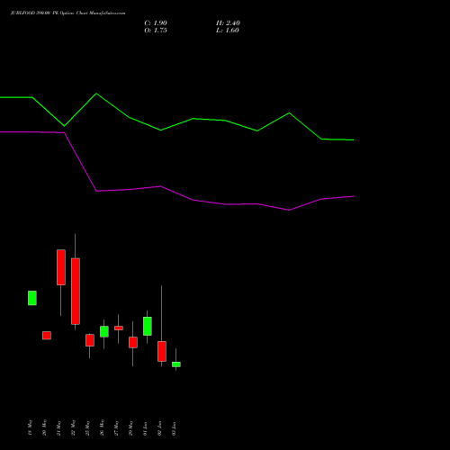 JUBLFOOD 390.00 PE (PUT) 30 June 2026 options price chart analysis Jubilant Foodworks Limited 