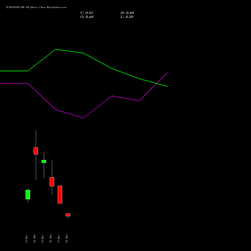 JUBLFOOD 390 PE (PUT) 30 March 2026 options price chart analysis Jubilant Foodworks Limited 