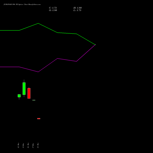 JUBLFOOD 390 PE (PUT) 28 April 2026 options price chart analysis Jubilant Foodworks Limited 