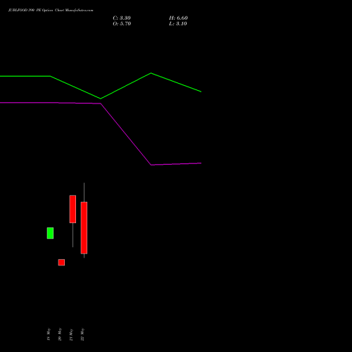 JUBLFOOD 390 PE (PUT) 30 June 2026 options price chart analysis Jubilant Foodworks Limited 