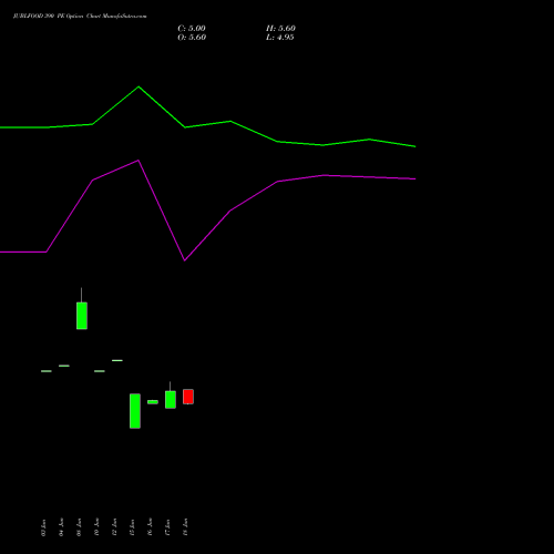 JUBLFOOD 390 PE (PUT) 28 July 2026 options price chart analysis Jubilant Foodworks Limited 