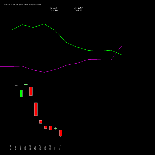 JUBLFOOD 390 PE (PUT) 25 August 2026 options price chart analysis Jubilant Foodworks Limited 