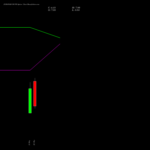 JUBLFOOD 395 PE (PUT) 30 June 2026 options price chart analysis Jubilant Foodworks Limited 
