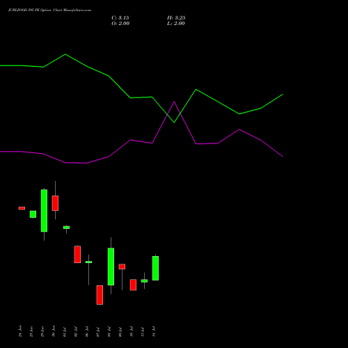 JUBLFOOD 395 PE (PUT) 28 July 2026 options price chart analysis Jubilant Foodworks Limited 
