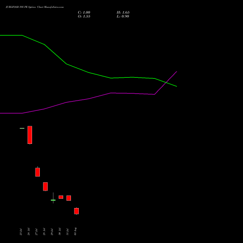 JUBLFOOD 395 PE (PUT) 25 August 2026 options price chart analysis Jubilant Foodworks Limited 