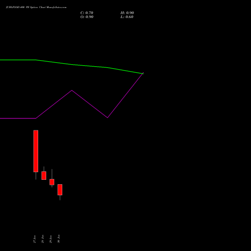JUBLFOOD 400 PE (PUT) 24 February 2026 options price chart analysis Jubilant Foodworks Limited 