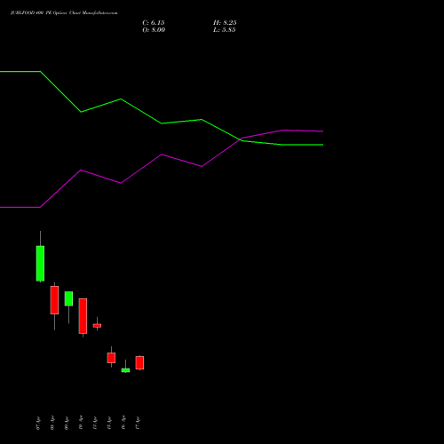 JUBLFOOD 400 PE (PUT) 26 May 2026 options price chart analysis Jubilant Foodworks Limited 