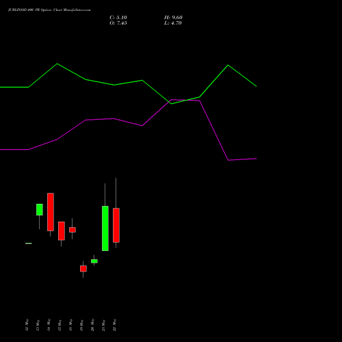 JUBLFOOD 400 PE (PUT) 30 June 2026 options price chart analysis Jubilant Foodworks Limited 