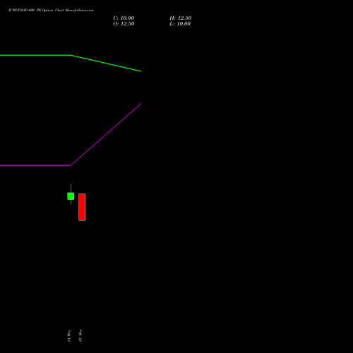 JUBLFOOD 400 PE (PUT) 28 July 2026 options price chart analysis Jubilant Foodworks Limited 
