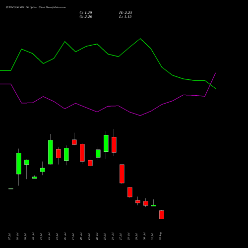 JUBLFOOD 400 PE (PUT) 25 August 2026 options price chart analysis Jubilant Foodworks Limited 