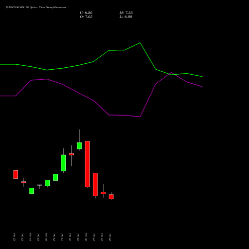 JUBLFOOD 400 PE (PUT) 23 November 2026 options price chart analysis Jubilant Foodworks Limited 