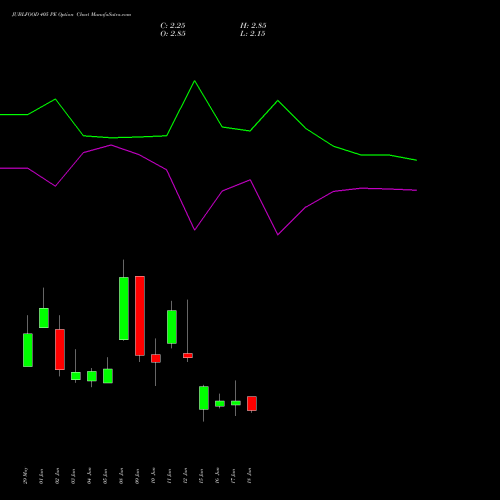 JUBLFOOD 405 PE (PUT) 30 June 2026 options price chart analysis Jubilant Foodworks Limited 