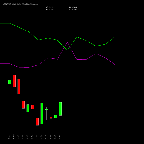 JUBLFOOD 405 PE (PUT) 28 July 2026 options price chart analysis Jubilant Foodworks Limited 